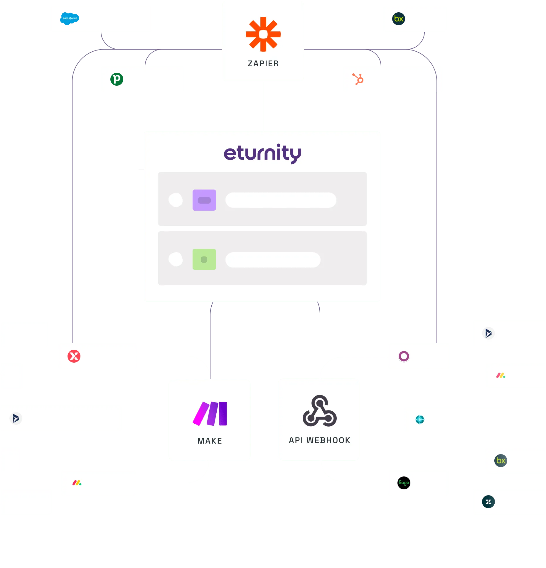 Schéma d’Eturnity relié à des outils CRM et ERP via Zapier, Make et des webhooks API