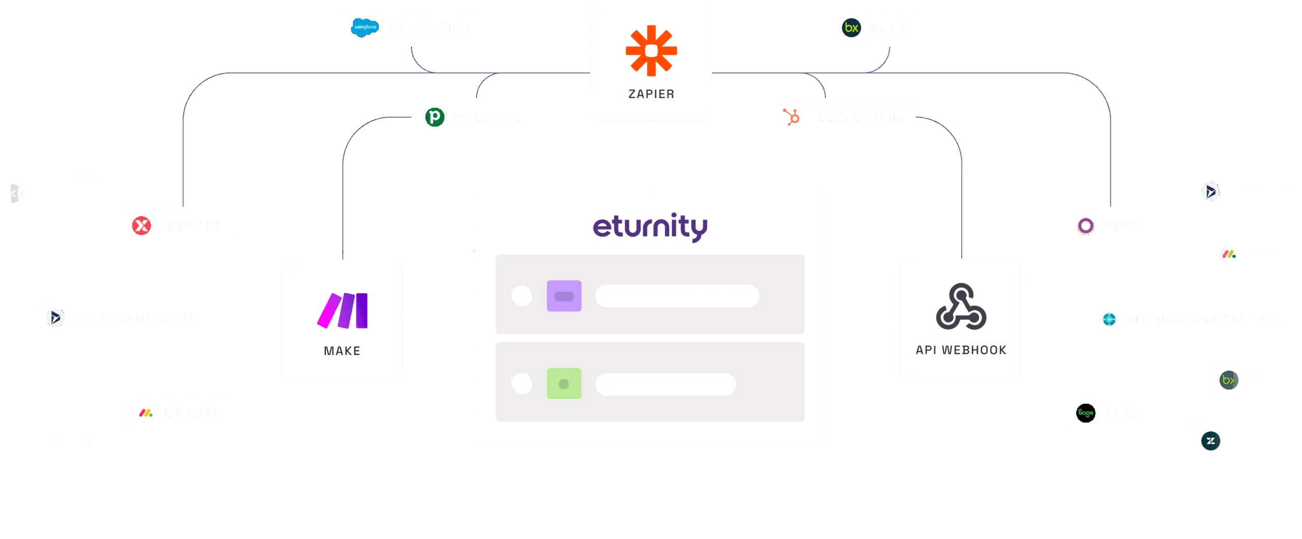 Schéma d’Eturnity relié à des outils comme Salesforce, HubSpot, Pipedrive, Bexio et Odoo via Zapier, Make et des webhooks API