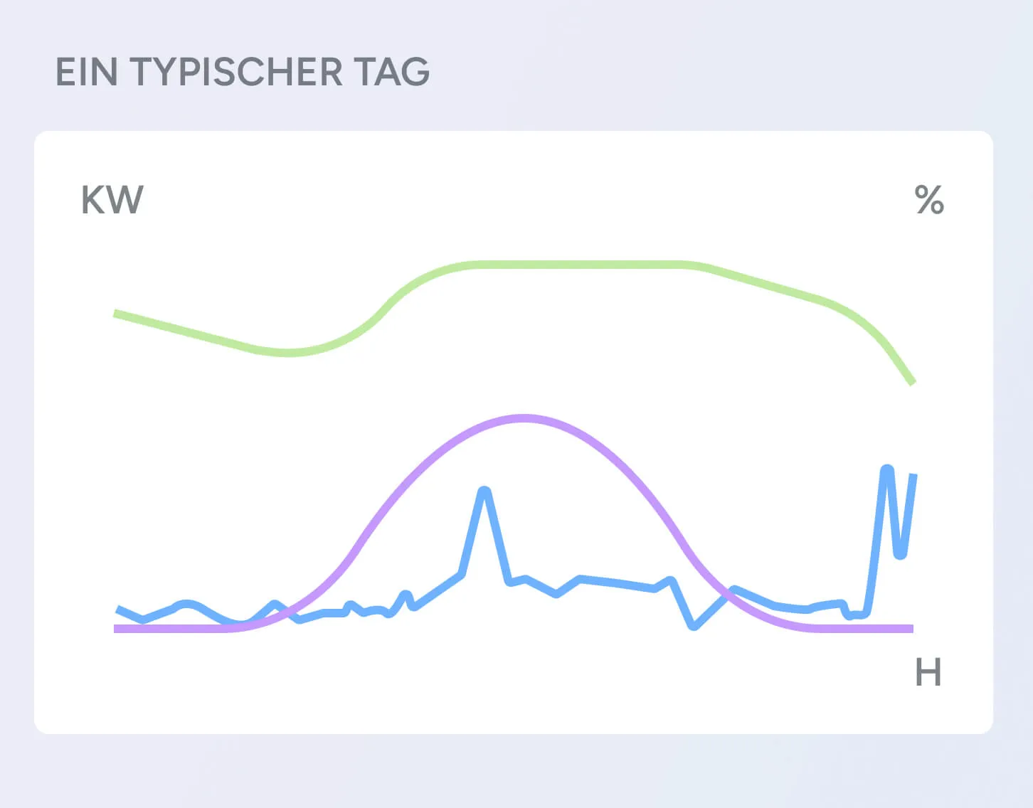 Ein Diagramm „Ein typischer Tag“ mit Kurven für Produktion, Verbrauch und Batterieladestand