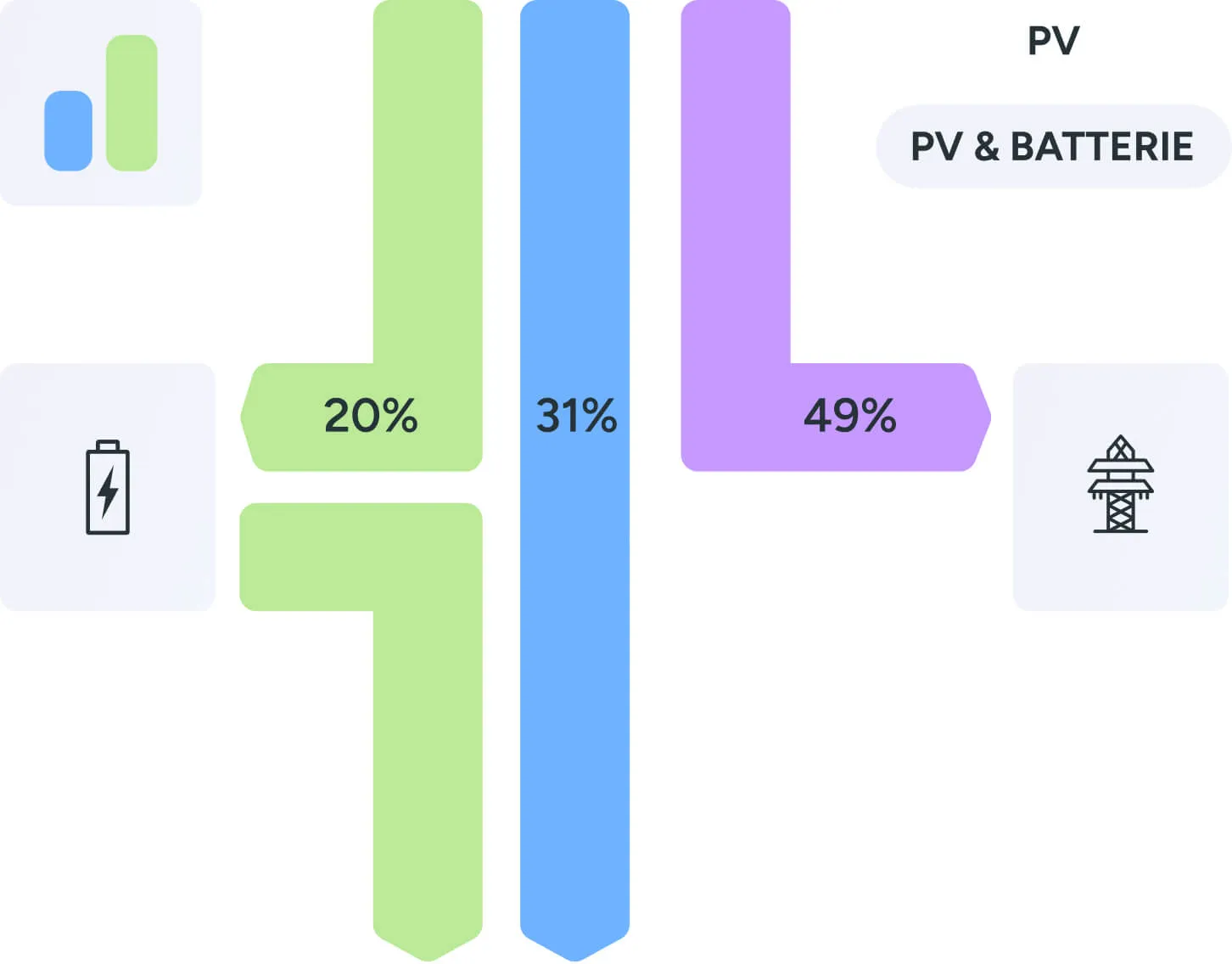 Ein Energieflussdiagramm für PV und Batterie: 20 % in die Batterie, 31 % Eigenverbrauch und 49 % ins Netz