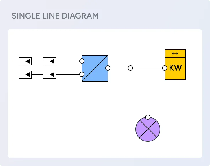 Ein Elektroschema: zwei Modulstränge führen über den Wechselrichter zum Zähler und zum Netzanschluss