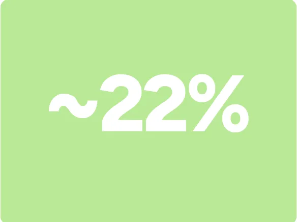 Circa il 22% di efficienza media dei moduli