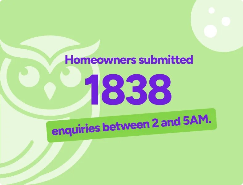 Stat graphic: homeowners submitted 1,838 enquiries between 2 and 5 AM