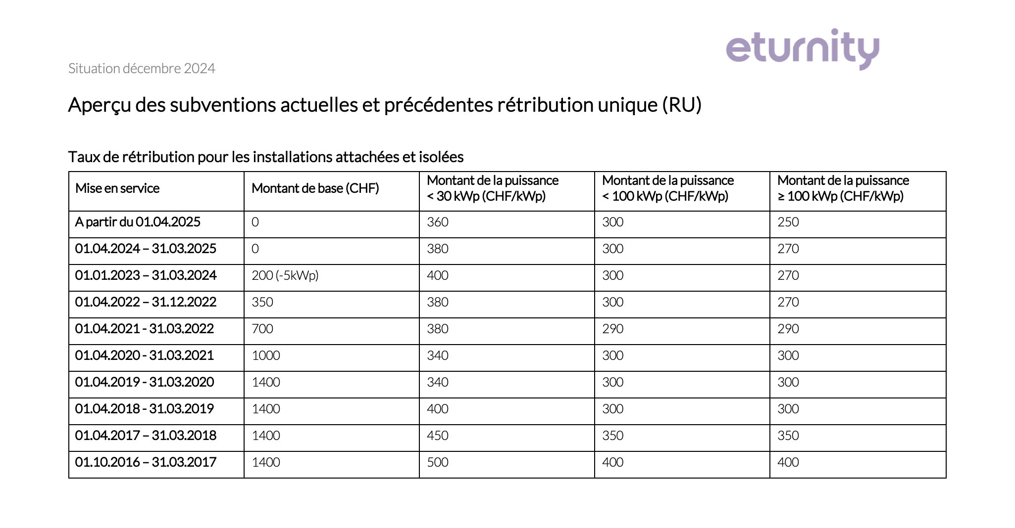 Eturnity Taux De Retribution Pour Les Installations Attachees Et Isolees Situation Decembre 2024