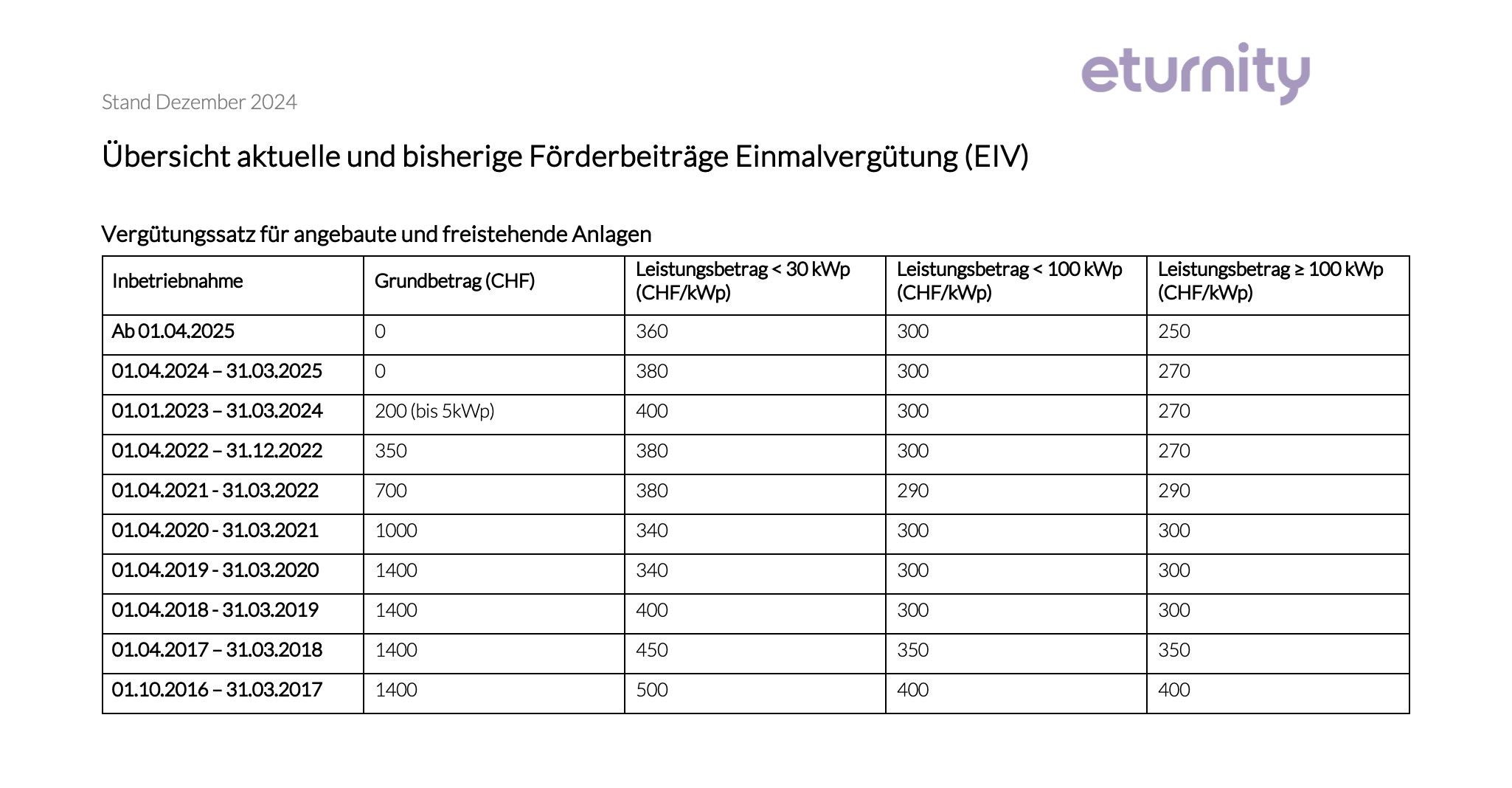 Eturnity Vergütungssatz Für Angebaute Und Freistehende Anlagen Stand Dezember 2024