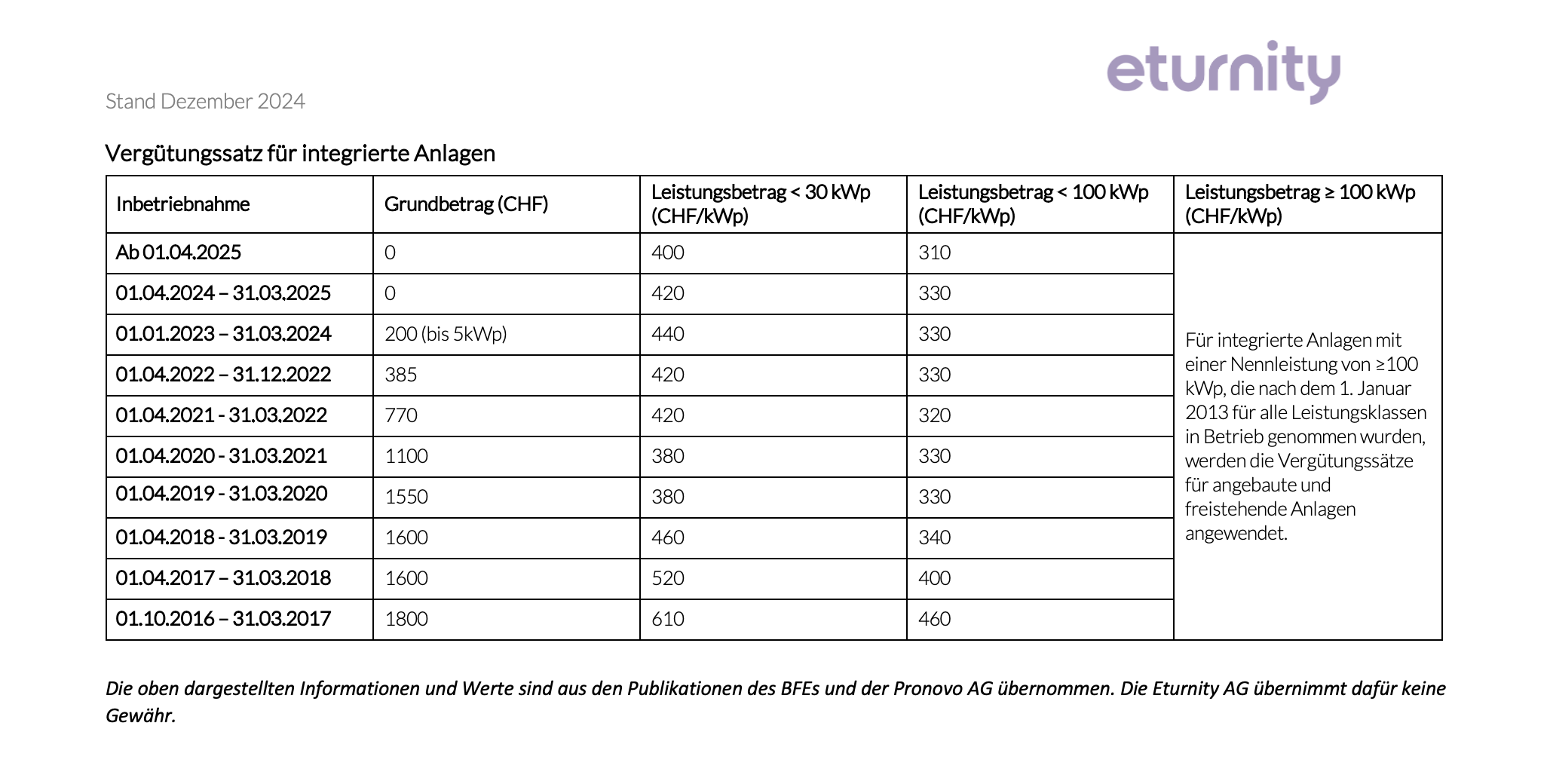 Vergütungssatz Für Integrierte Anlagen Stand Dezember 2024 Eturnity