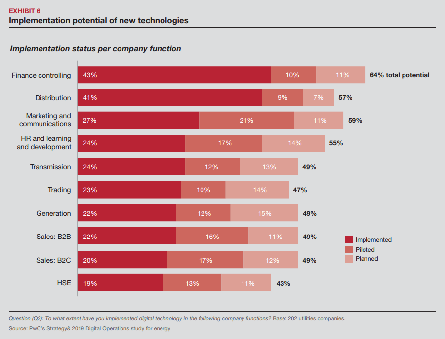 implementation-potential-of-new-technologies