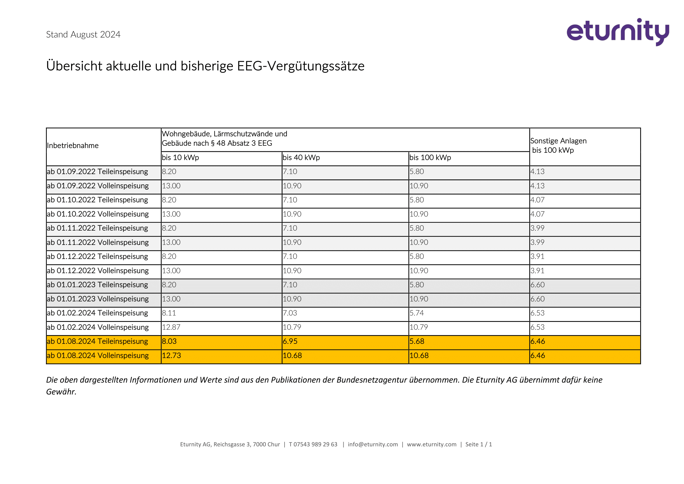 EEG Verguetungssaetze 082024